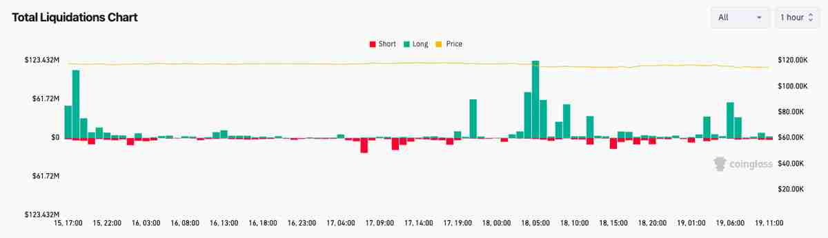 Rekt Capital分析:本轮周期比特币(BTC)不会跌破10万美元,14.5万目标位依然有效
